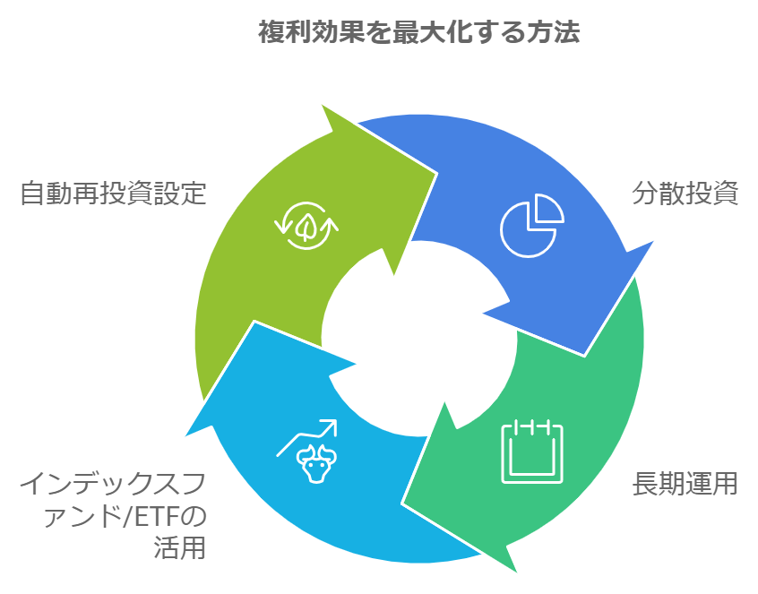 複利最大化の方法